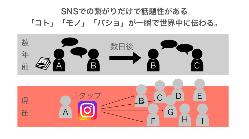 SNSの概要